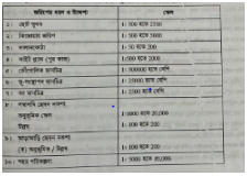 নক্শা অঙ্কনের জন্য উপযোগী স্কেল | শিকল জরিপ নক্‌শা | সার্ভেয়িং ১